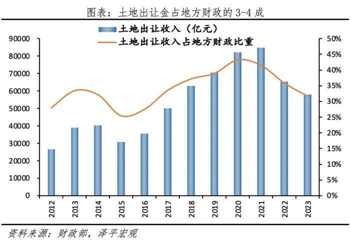 中国土地财政报告2024：土地财政大降，非税收入飙升