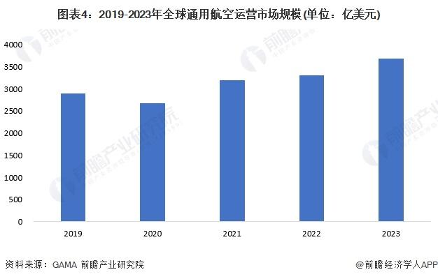 2024年全球通用航空行业市场现状及发展前景分析 2029年全球通用航空运营市场规模有望达4668亿美元【组图】