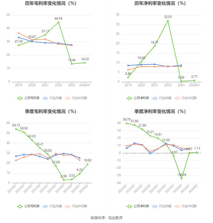 雅化集团：2024年上半年净利润1.02亿元 同比下降89.25%