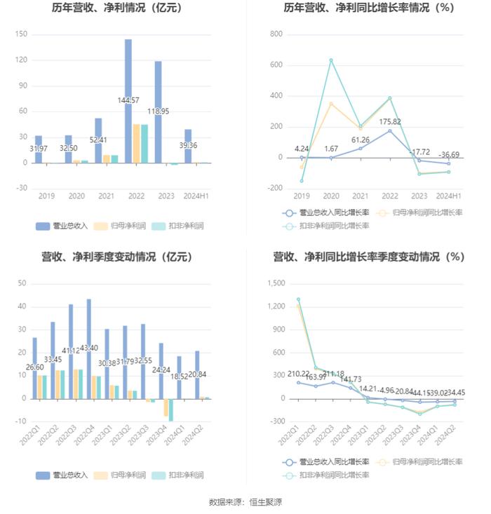 雅化集团：2024年上半年净利润1.02亿元 同比下降89.25%