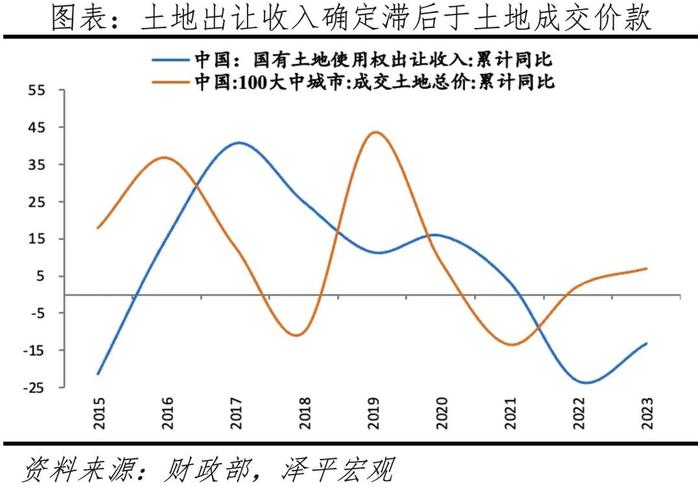 中国土地财政报告2024：土地财政大降，非税收入飙升