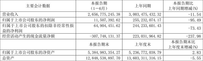 辽宁能源：2024年上半年营业收入26.57亿元 净资产增长 拟10派0.2元