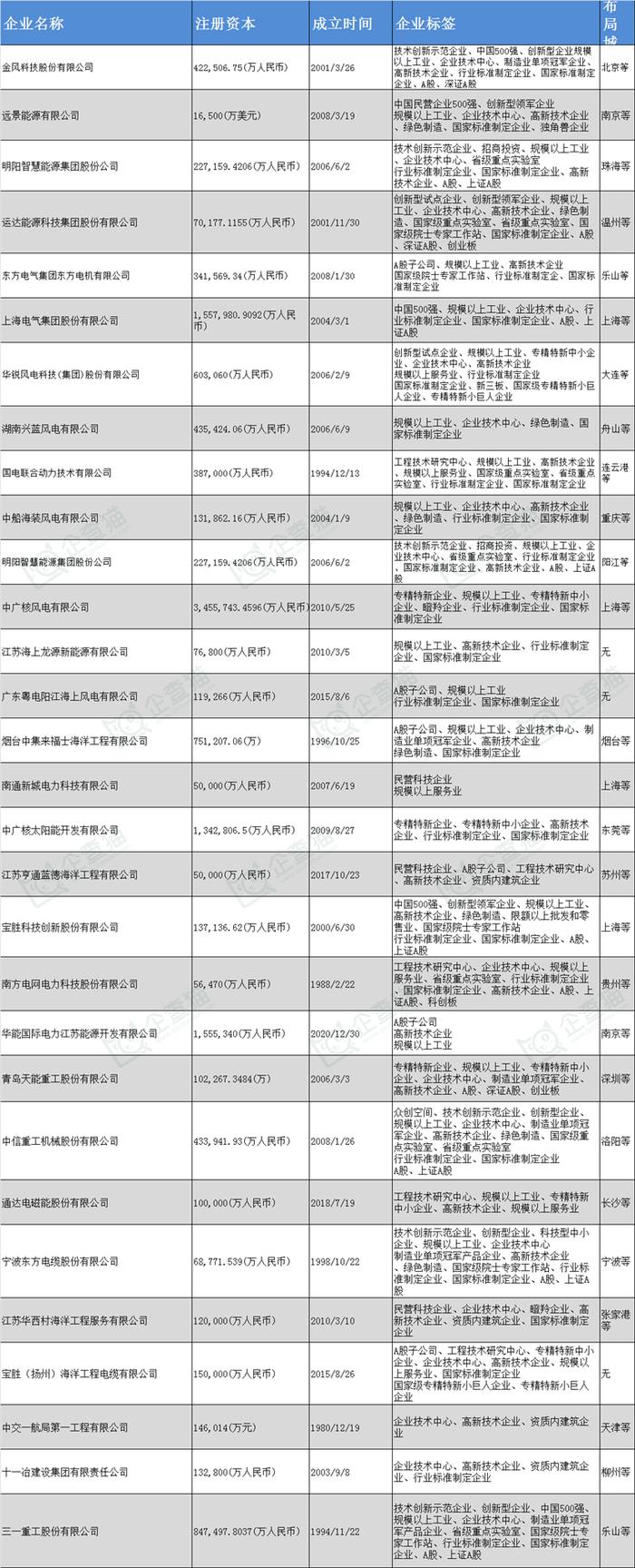 海上风电产业招商清单：金风科技、远景能源、明阳智能等最新投资动向【附关键企业名录】