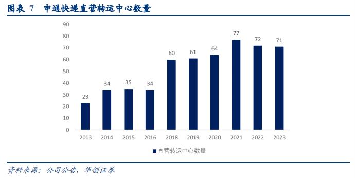 【华创交运|深度】申通快递：量在“利”先的循环已经启动，“反内卷”下更有助于业绩弹性释放——大物流时代系列