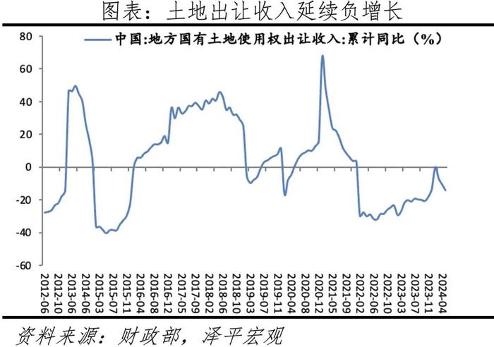 中国土地财政报告2024：土地财政大降，非税收入飙升