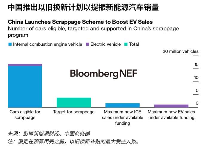 中国加码以旧换新政策 或将释放价值260亿美元的新能源汽车市场