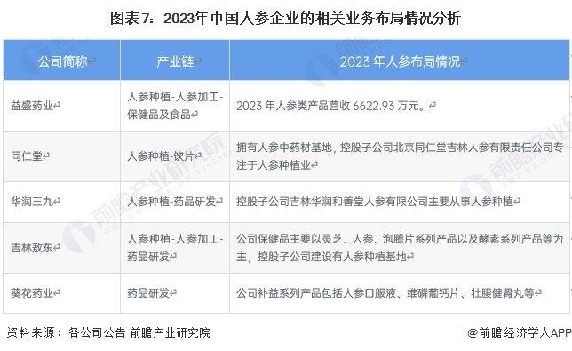 【全网最全】2024年人参行业上市公司全方位对比(附业务布局汇总、业绩对比、业务规划等)