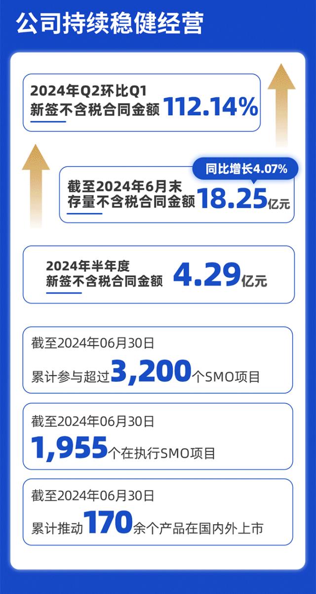 一图速览| 普蕊斯2024半年度报告