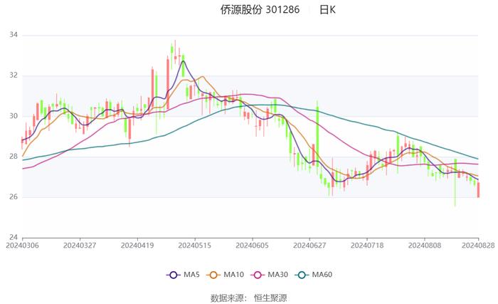 侨源股份：2024年上半年实现营业收入4.79亿元