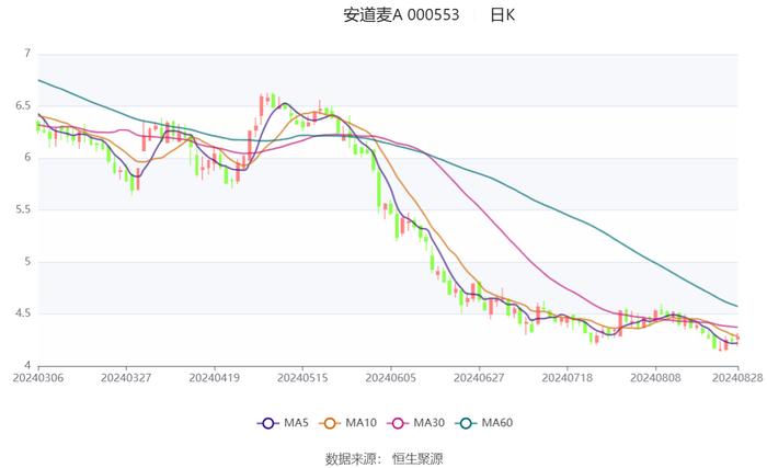 安道麦A：2024年上半年亏损8.95亿元