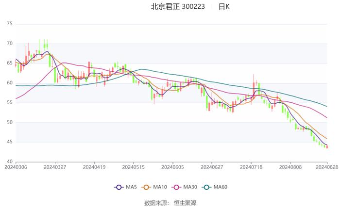 北京君正：2024年上半年净利润1.97亿元 同比下降11.10%