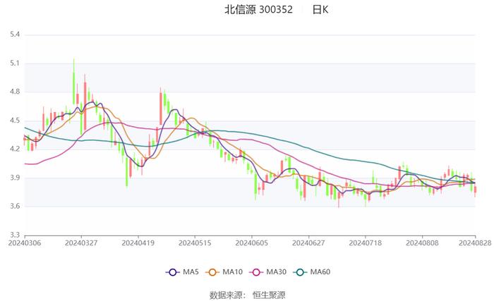 北信源：2024年上半年实现营业收入2.33亿元