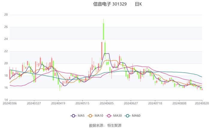 信音电子：2024年上半年净利润同比下降2.41% 拟10派1.4元