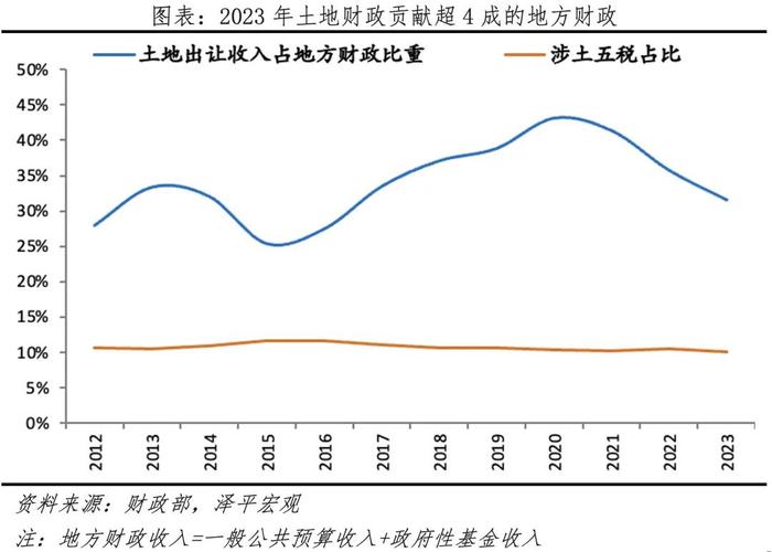 中国土地财政报告2024：土地财政大降，非税收入飙升