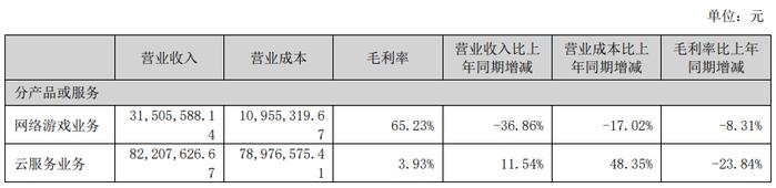 2家游戏公司中年报：由盈转亏，新瓶旧酒，游戏产业的AB面