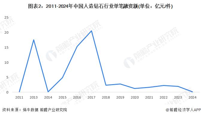 【投资视角】启示2024：中国人造钻石行业投融资及兼并重组分析(附投融资事件、产业园区和兼并重组等)