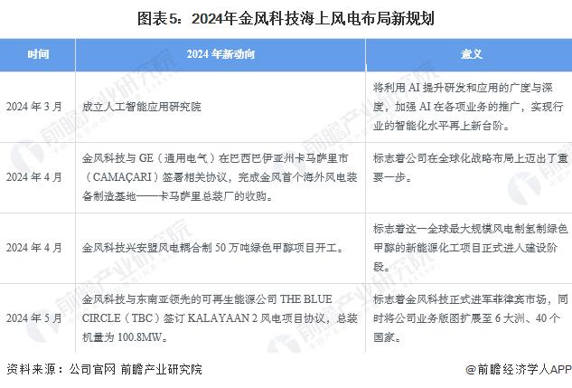 海上风电产业招商清单：金风科技、远景能源、明阳智能等最新投资动向【附关键企业名录】