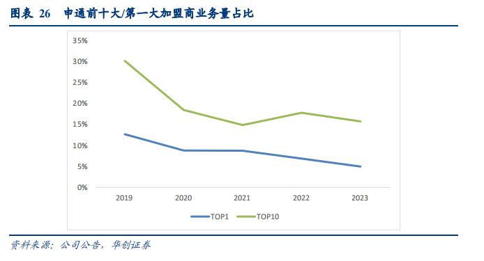 【华创交运|深度】申通快递：量在“利”先的循环已经启动，“反内卷”下更有助于业绩弹性释放——大物流时代系列