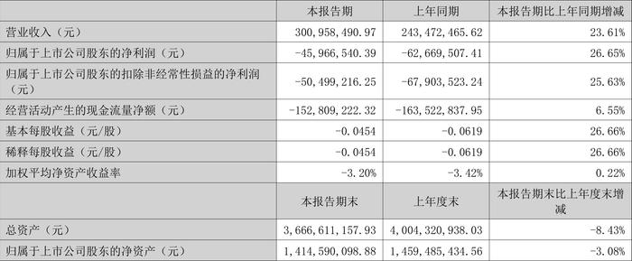 云南旅游：2024年上半年亏损4596.65万元