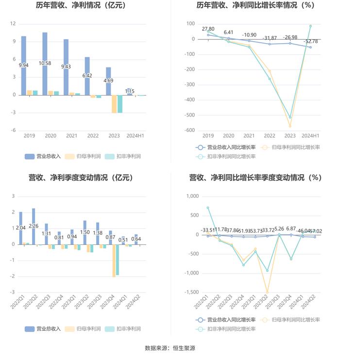 南极光：2024年上半年亏损826.02万元