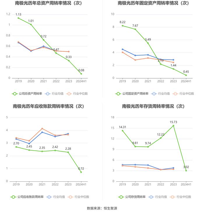 南极光：2024年上半年亏损826.02万元