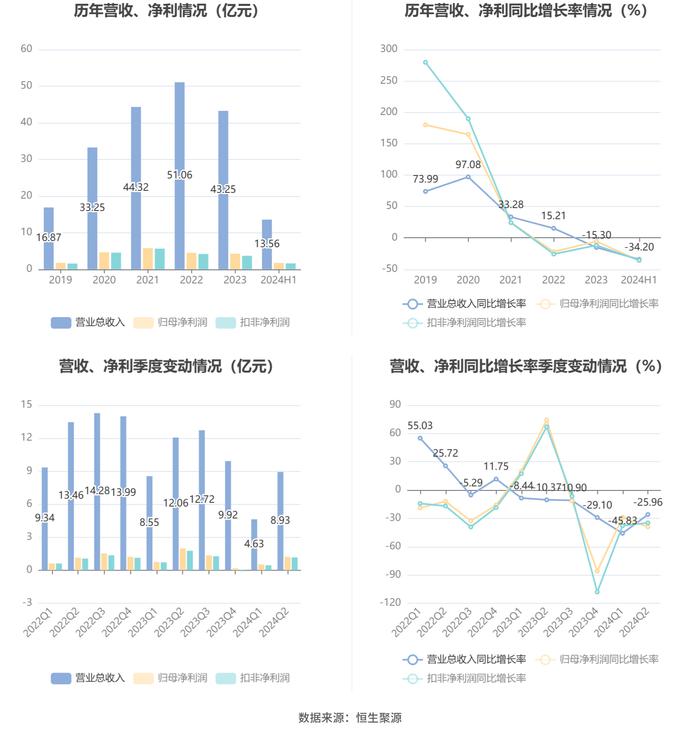 大金重工：2024年上半年净利润1.74亿元 同比下降36.23%