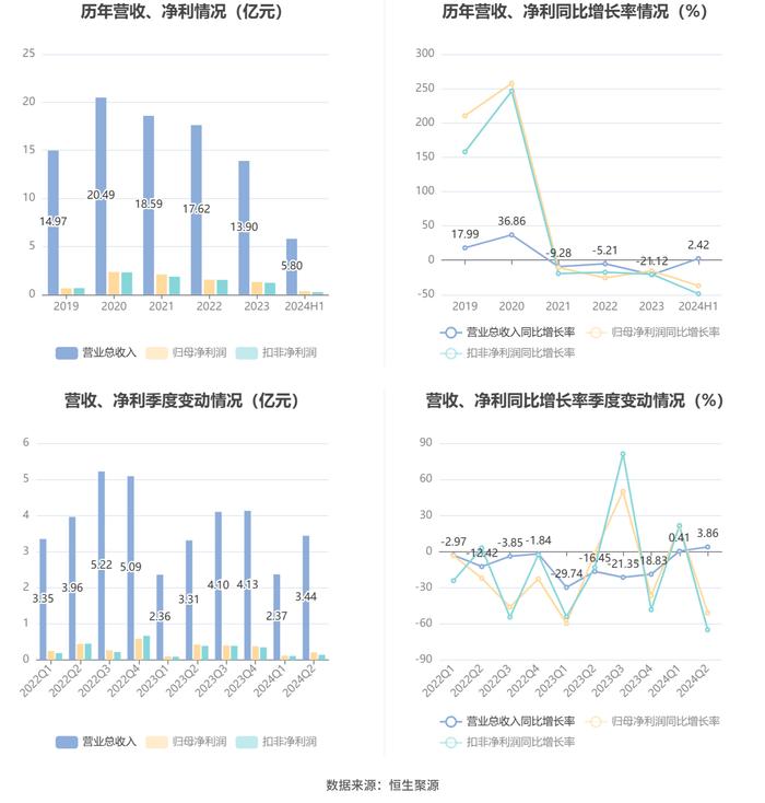 吉鑫科技：2024年上半年净利润同比下降37.25% 拟10派0.1元