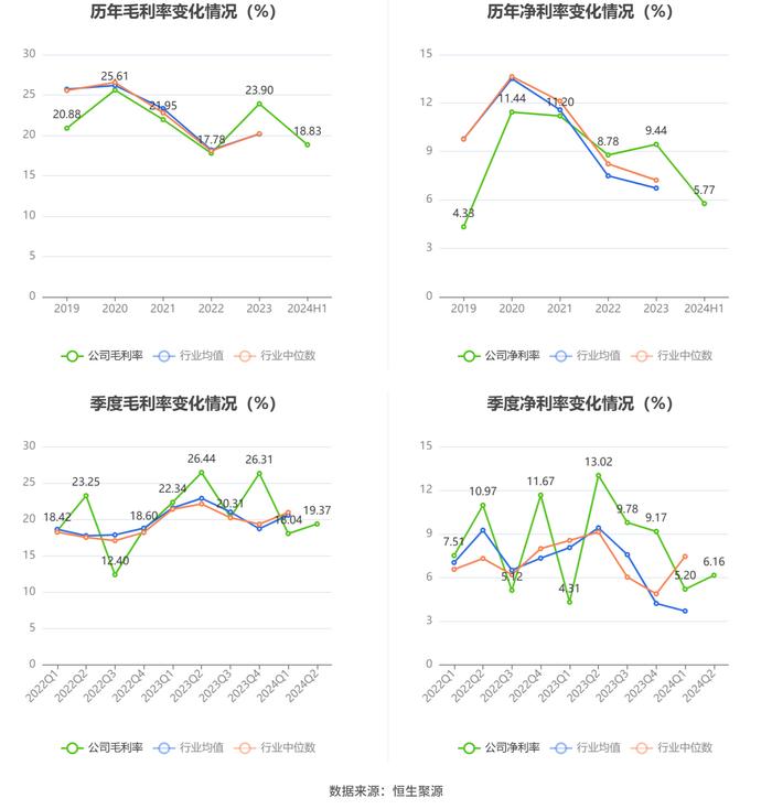 吉鑫科技：2024年上半年净利润同比下降37.25% 拟10派0.1元