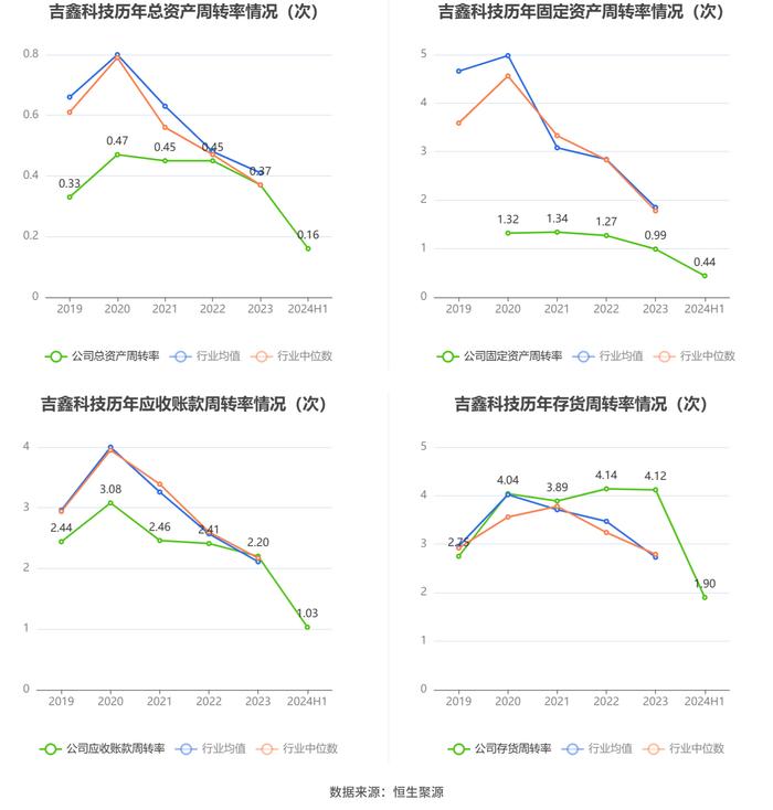 吉鑫科技：2024年上半年净利润同比下降37.25% 拟10派0.1元