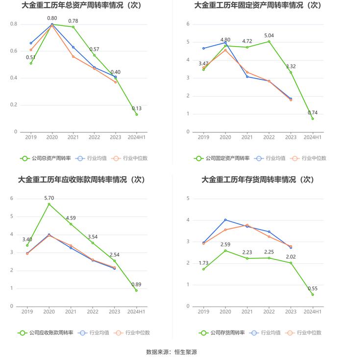 大金重工：2024年上半年净利润1.74亿元 同比下降36.23%