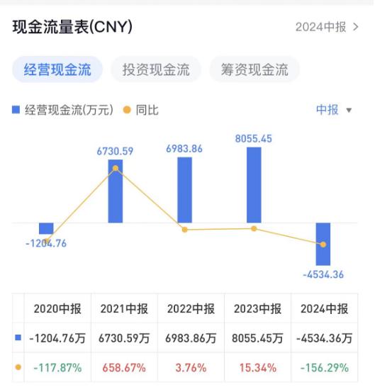 帅丰电器：货币资金半年减少9亿，经营现金流转负丨中报拆解