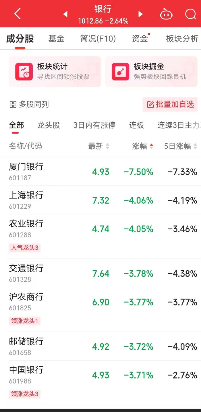 突变！银行股集体“掉头”，工行、中行、建行跌超3%，农行跌超4%！银行股行情能否继续？