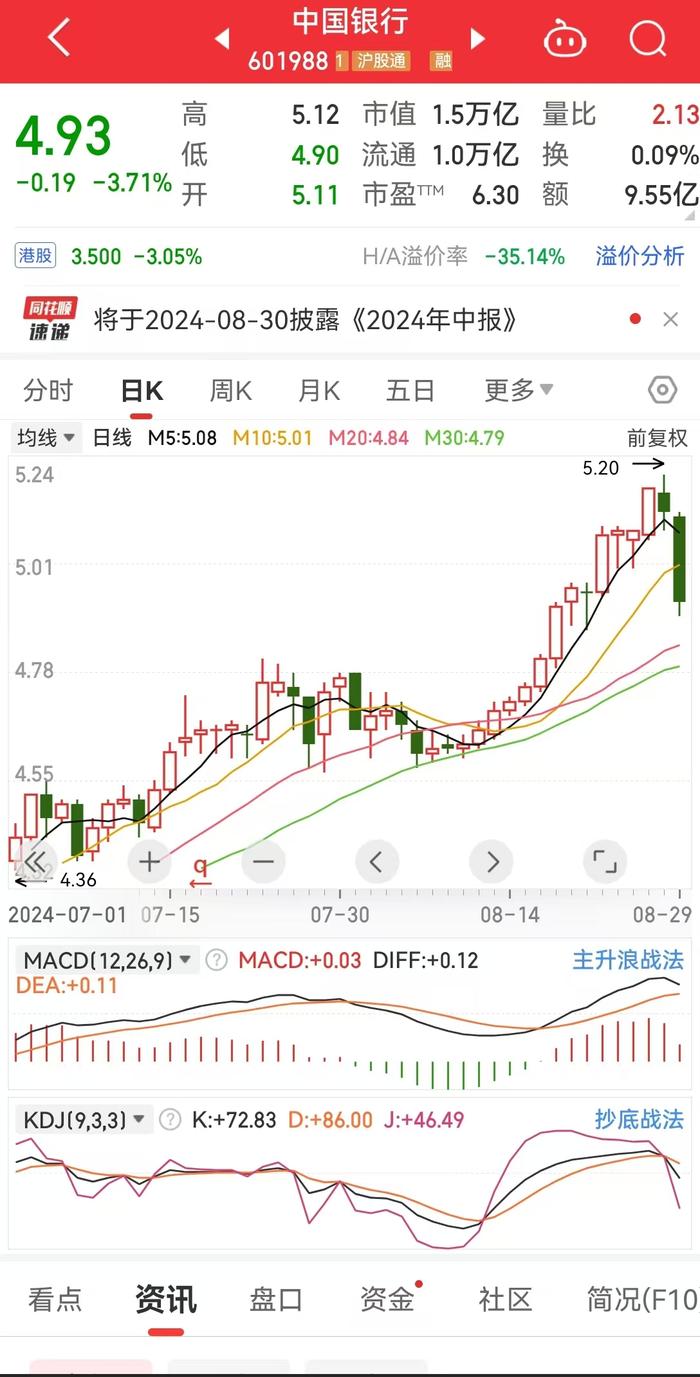 突变！银行股集体“掉头”，工行、中行、建行跌超3%，农行跌超4%！银行股行情能否继续？