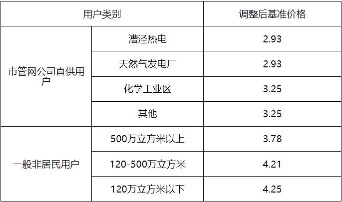 上海市发展和改革委员会：关于调整本市非居民天然气销售基准价格的通知