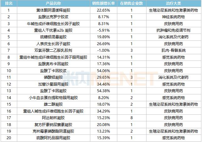 31款凝胶剂火了！院内市场14款独家产品“霸屏”，兴齐3大品牌亮眼，扬子江、亿胜上榜