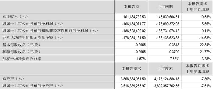 东方通：2024年上半年实现营业收入1.61亿元