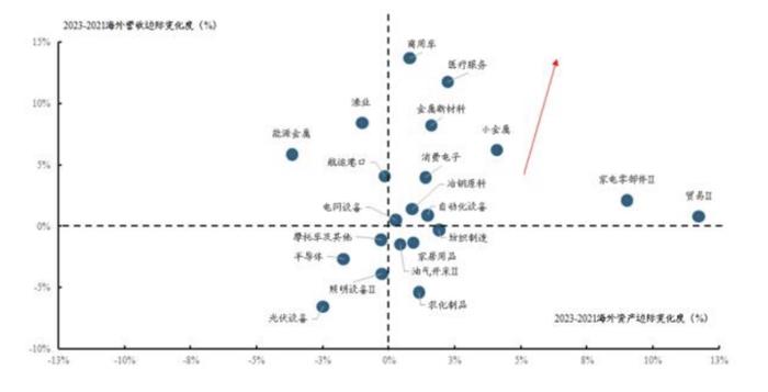 三种视角再看调整后的出海线索——出海投资方法论（一）丨开源证券策略