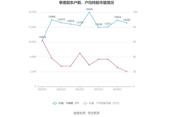 平治信息：2024年上半年净利润303.55万元 同比下降82.83%