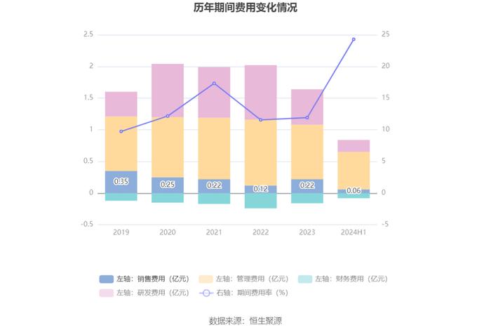 启明信息：2024年上半年净利润53.17万元 同比下降98.81%