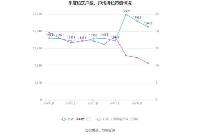 中持股份：2024年上半年净利润803.46万元 同比下降84.85%