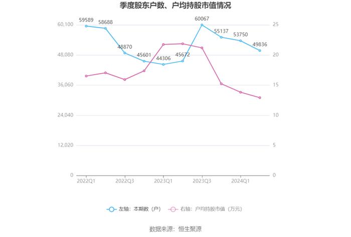 新疆交建：2024年上半年净利润7168.55万元 同比下降44.32%