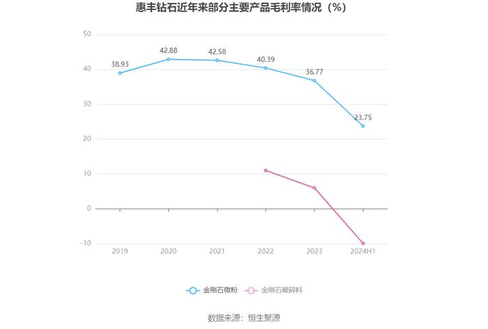 惠丰钻石：2024年上半年净利润695.26万元 同比下降82.54%