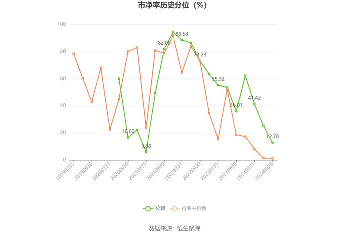 惠丰钻石：2024年上半年净利润695.26万元 同比下降82.54%