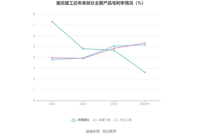 重庆建工：2024年上半年亏损1884.26万元