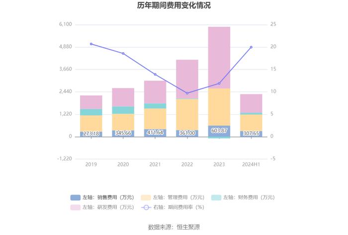 惠丰钻石：2024年上半年净利润695.26万元 同比下降82.54%