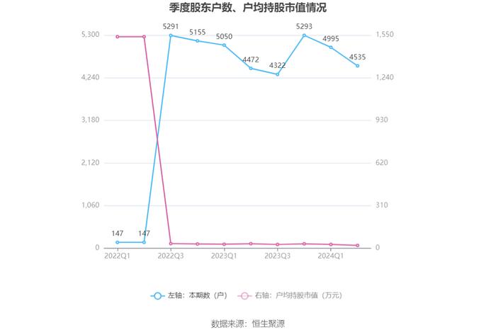 惠丰钻石：2024年上半年净利润695.26万元 同比下降82.54%