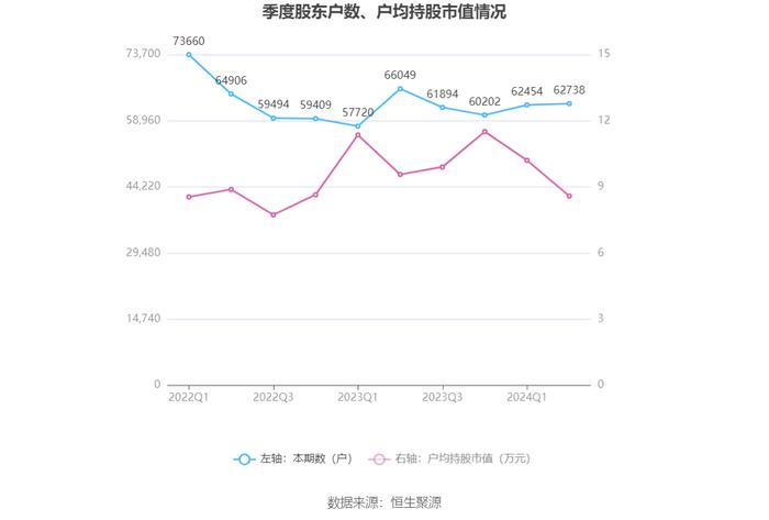 启明信息：2024年上半年净利润53.17万元 同比下降98.81%