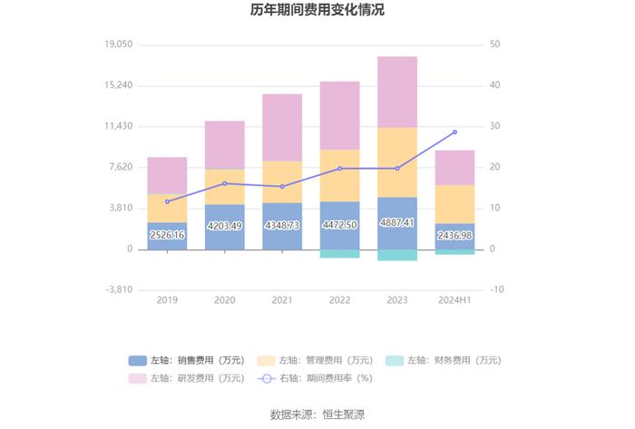 杰创智能：2024年上半年亏损3308.81万元