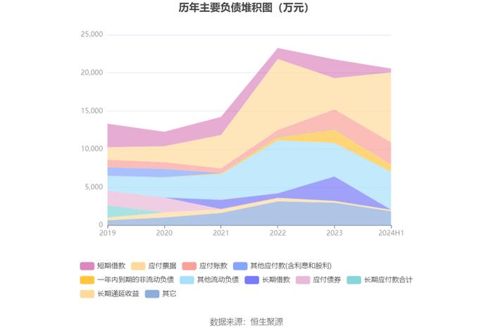 惠丰钻石：2024年上半年净利润695.26万元 同比下降82.54%