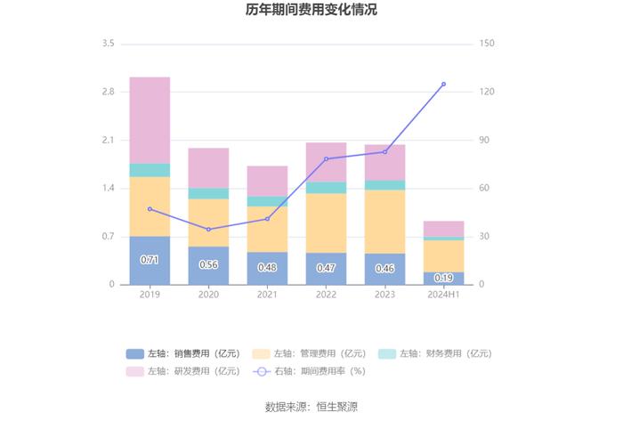 信息发展：2024年上半年亏损3847.34万元